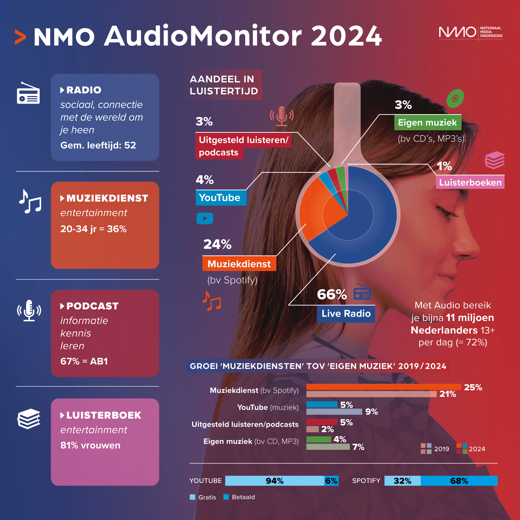 Audio bereikt dagelijks bijna 11 miljoen Nederlanders