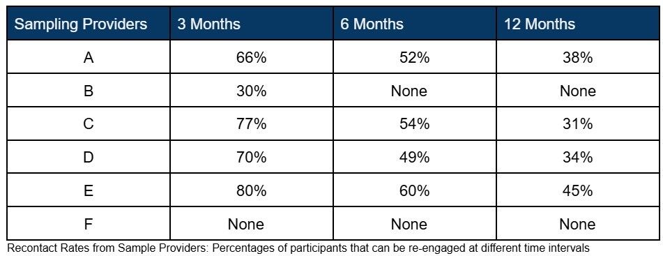 Recontact Rates from Sample Providers: Percentage of participants that can be re-engaged at different time intervals
